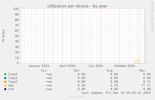 Utilization per device