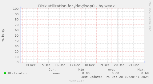 Disk utilization for /dev/loop0