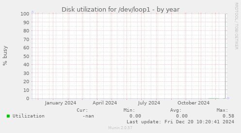 Disk utilization for /dev/loop1