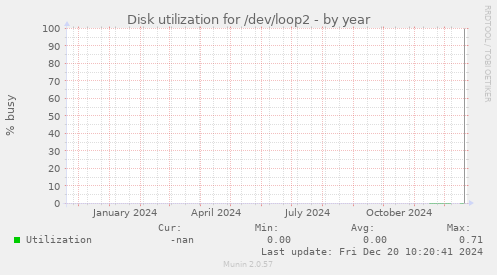 Disk utilization for /dev/loop2