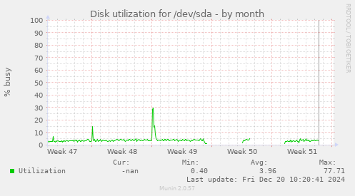 Disk utilization for /dev/sda