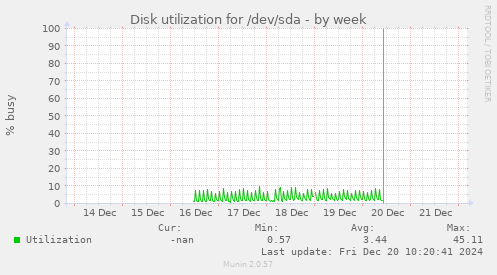 Disk utilization for /dev/sda