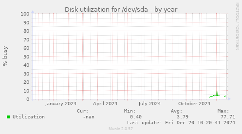 Disk utilization for /dev/sda