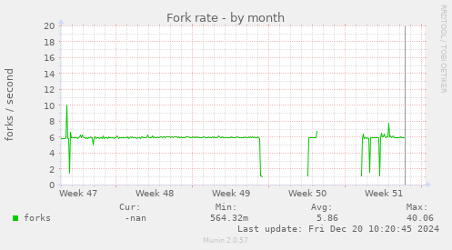 Fork rate