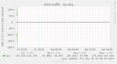 eth0 traffic