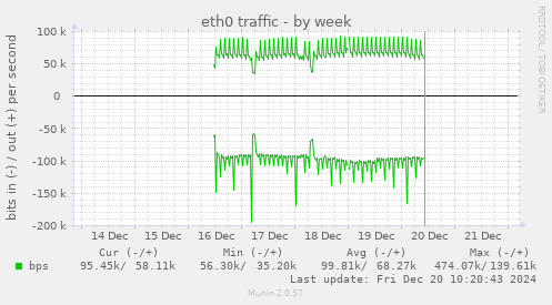 eth0 traffic