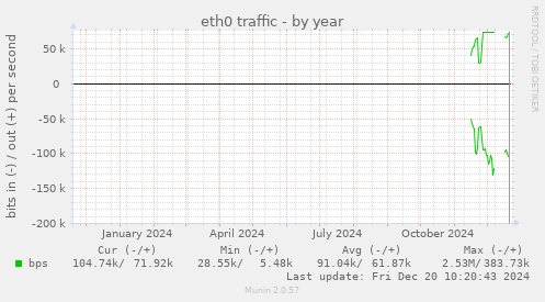 yearly graph