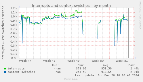 monthly graph