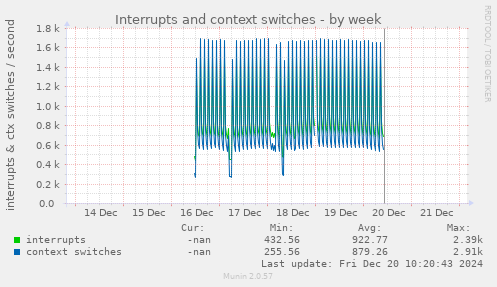 Interrupts and context switches