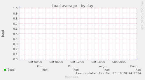 Load average