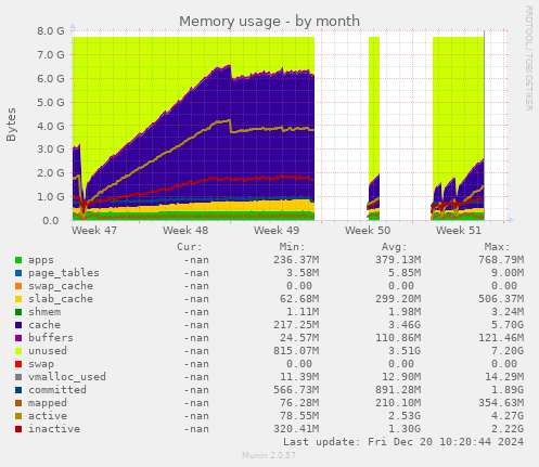 Memory usage