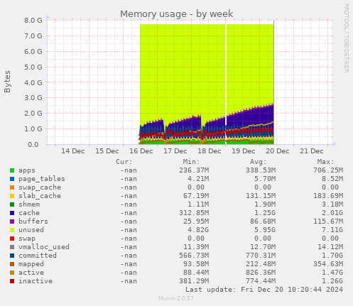 weekly graph