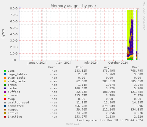 yearly graph