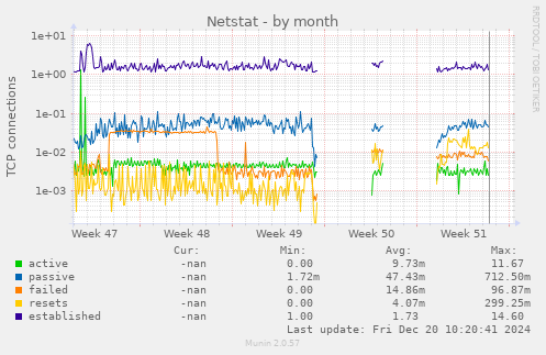 monthly graph