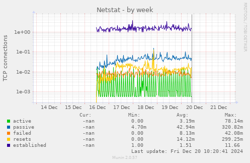 weekly graph