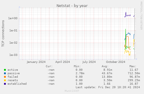 Netstat