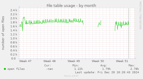 File table usage