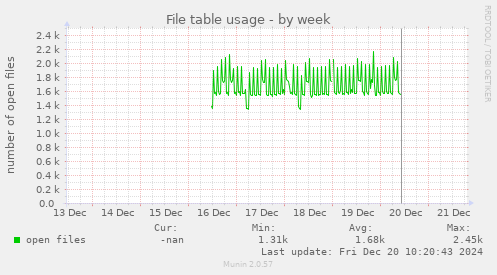 weekly graph