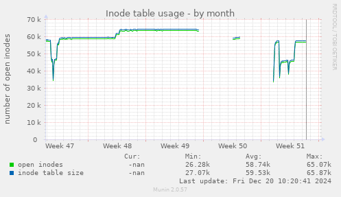 Inode table usage