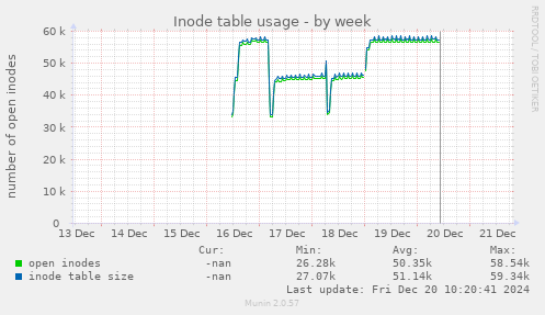 Inode table usage