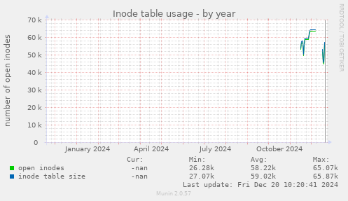 Inode table usage