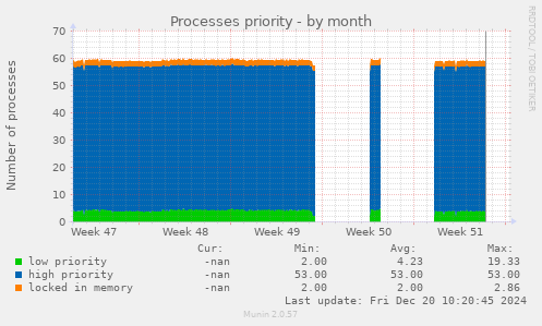 Processes priority