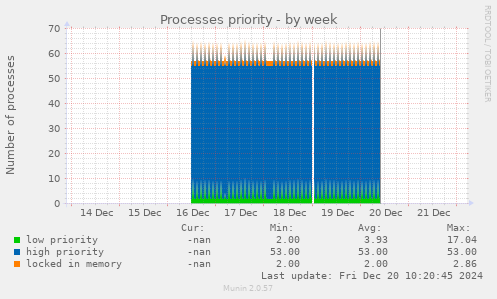 Processes priority