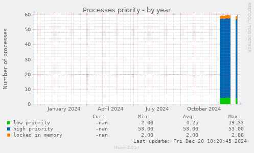 Processes priority