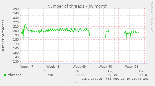 Number of threads