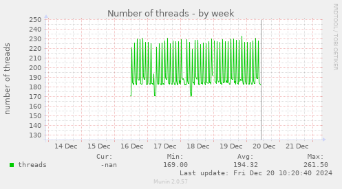 Number of threads