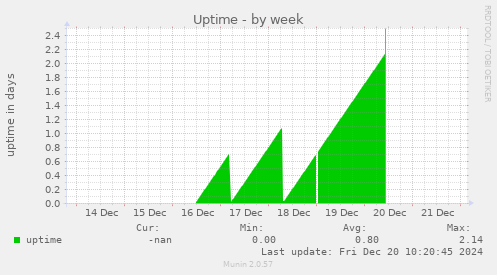 weekly graph