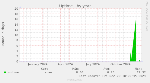 Uptime