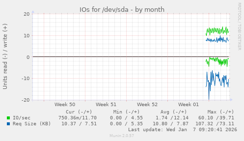 monthly graph