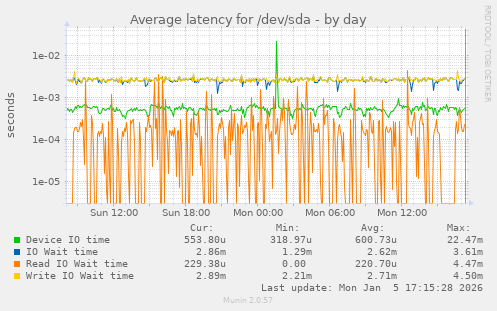 Average latency for /dev/sda
