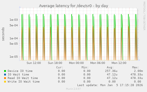 Average latency for /dev/sr0