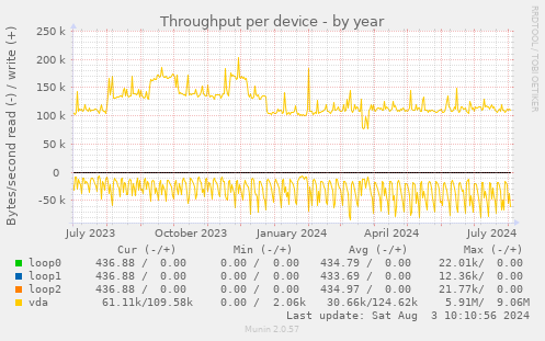 Throughput per device