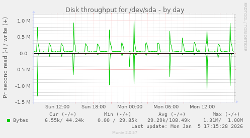 Disk throughput for /dev/sda