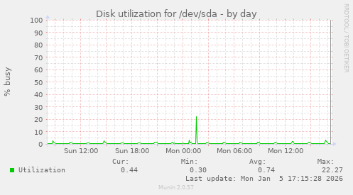 Disk utilization for /dev/sda