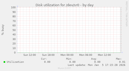 Disk utilization for /dev/sr0