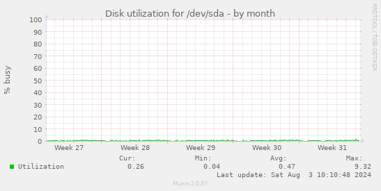 Disk utilization for /dev/sda