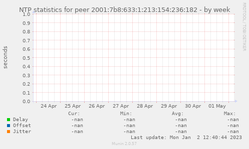 NTP statistics for peer 2001:7b8:633:1:213:154:236:182