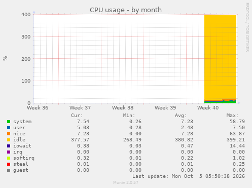 monthly graph