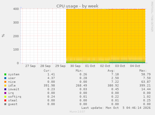 CPU usage