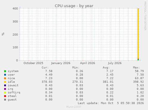 yearly graph