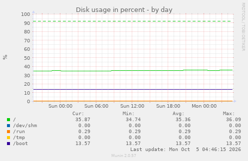 Disk usage in percent