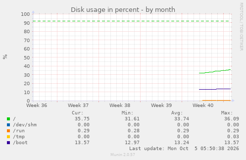monthly graph