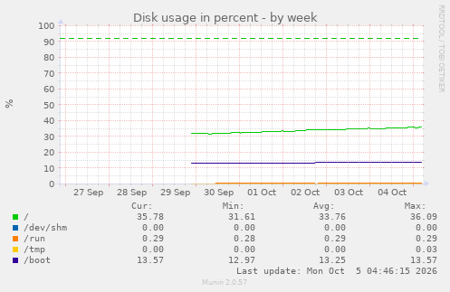 Disk usage in percent