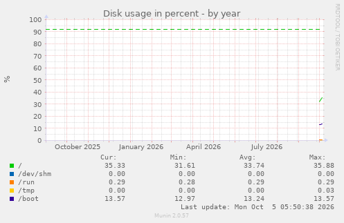 yearly graph