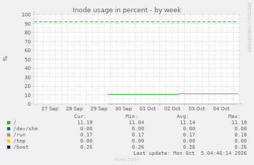 Inode usage in percent