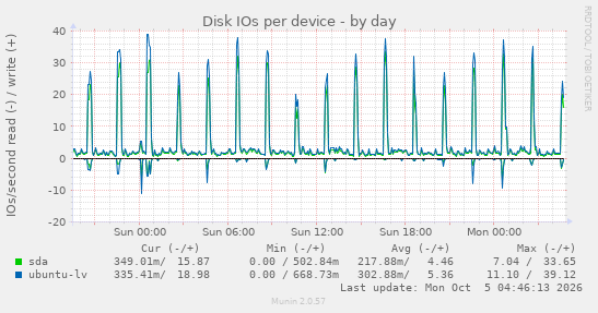 Disk IOs per device